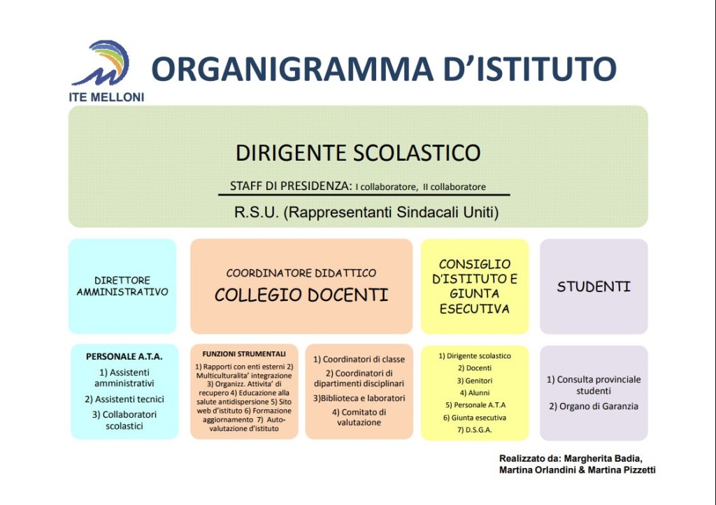 organigramma